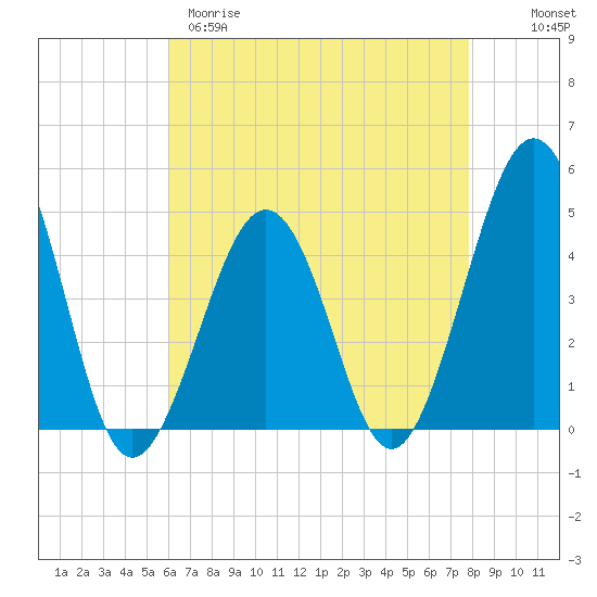 Tide chart for Ferry Term on 2025/04/29