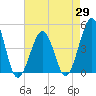 Tide chart for Ferry Term, New Jersey on 2025/04/29