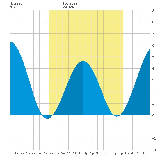 Tide chart for Ferry Term on 2025/04/02