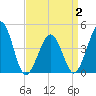 Tide chart for Ferry Term, New Jersey on 2025/04/2