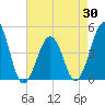 Tide chart for Ferry Term, New Jersey on 2025/04/30