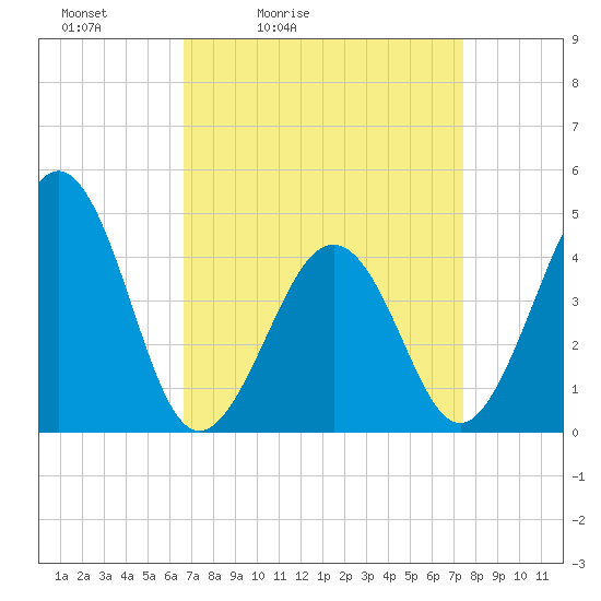Tide chart for Ferry Term on 2025/04/03
