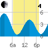 Tide chart for Ferry Term, New Jersey on 2025/04/4