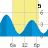 Tide chart for Ferry Term, New Jersey on 2025/04/5