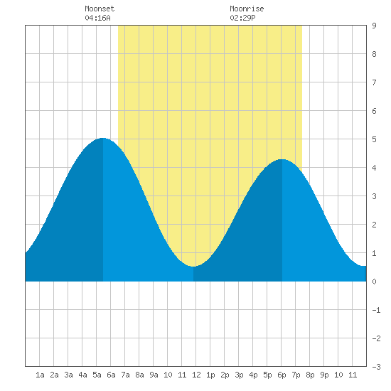 Tide chart for Ferry Term on 2025/04/07