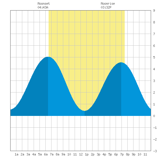 Tide chart for Ferry Term on 2025/04/08