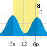 Tide chart for Ferry Term, New Jersey on 2025/04/8
