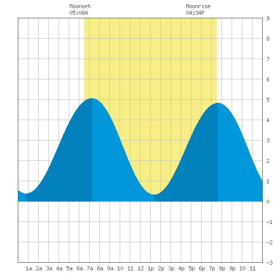 Tide chart for Ferry Term on 2025/04/09