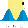 Tide chart for Ferry Term, New Jersey on 2025/04/9