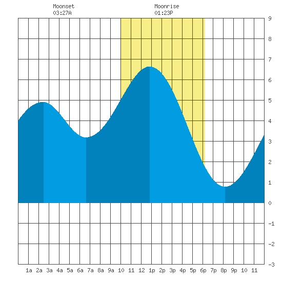 Tide Chart for 2021/01/21