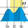 Tide chart for Cape Mordvinof, Unimak Island, Alaska on 2021/02/27