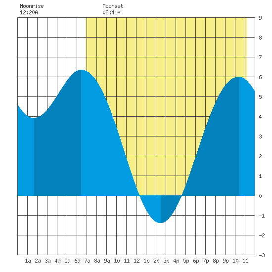 Tide Chart for 2021/07/25