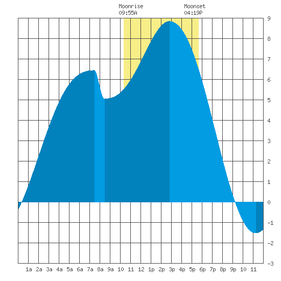 Tide Chart for 2022/01/1