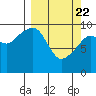 Tide chart for Guguak, Alaska on 2021/03/22