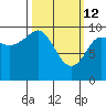 Tide chart for Guguak, Alaska on 2022/03/12