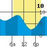 Tide chart for Guguak, Alaska on 2022/04/10