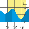 Tide chart for Guguak, Alaska on 2022/04/11