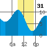 Tide chart for Guguak, Alaska on 2023/01/31