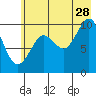 Tide chart for Guguak, Alaska on 2023/07/28
