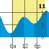 Tide chart for Guguak, Alaska on 2023/08/11