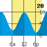 Tide chart for Guguak, Alaska on 2024/04/20