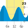 Tide chart for York Harbor, York Beach, Cape Neddick Beach, Maine on 2023/06/23