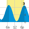 Tide chart for Nubble Lighthouse, Maine on 2024/05/3