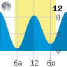 Tide chart for Nubble Lighthouse, Maine on 2025/05/12