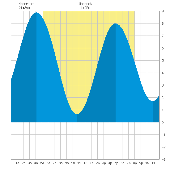 Tide chart for Nubble Lighthouse on 2025/05/19