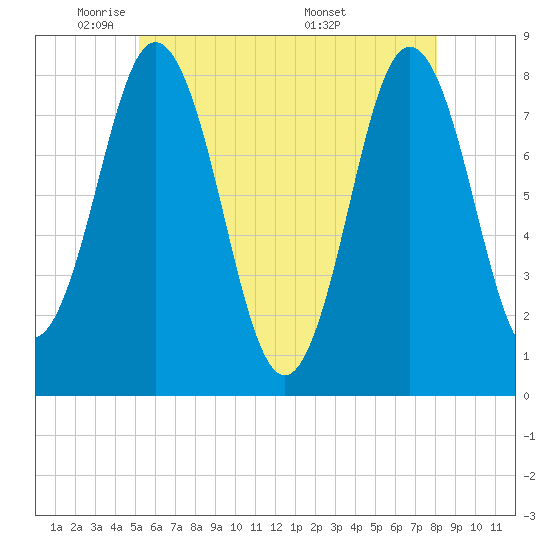 Tide chart for Nubble Lighthouse on 2025/05/21
