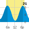 Tide chart for Nubble Lighthouse, Maine on 2025/05/21