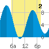 Tide chart for Nubble Lighthouse, Maine on 2025/05/2