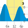 Tide chart for Nubble Lighthouse, Maine on 2025/05/3