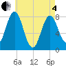 Tide chart for Nubble Lighthouse, Maine on 2025/05/4