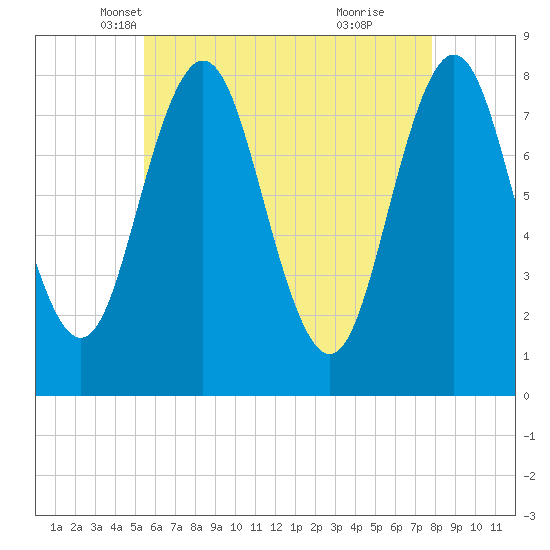 Tide chart for Nubble Lighthouse on 2025/05/07