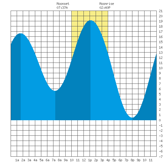 Tide Chart for 2021/12/16