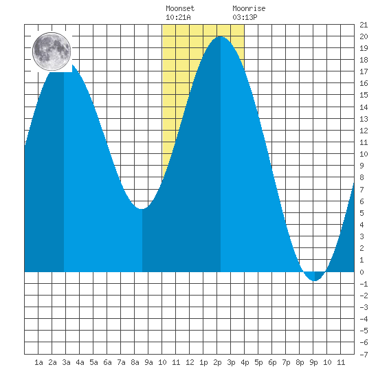 Tide Chart for 2021/12/18