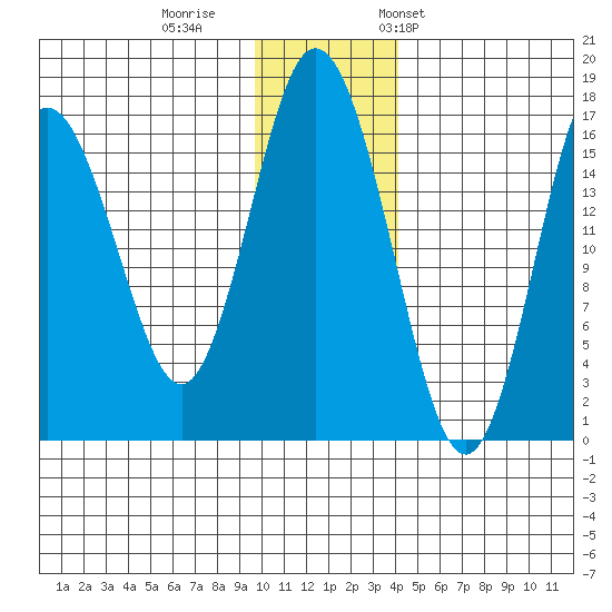 Tide Chart for 2021/12/1