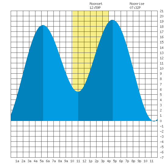 Tide Chart for 2021/12/22