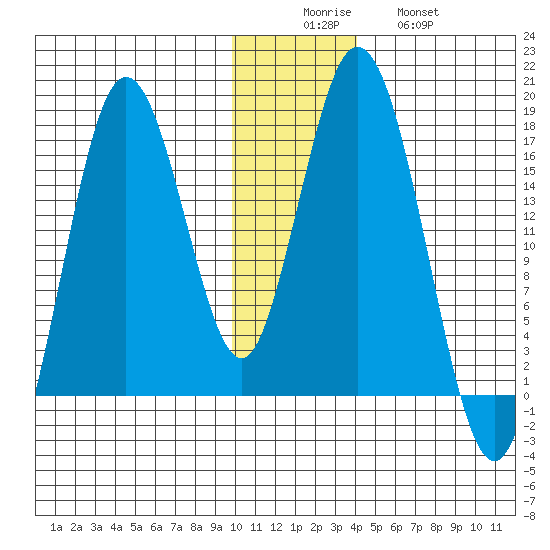 Tide Chart for 2021/12/6