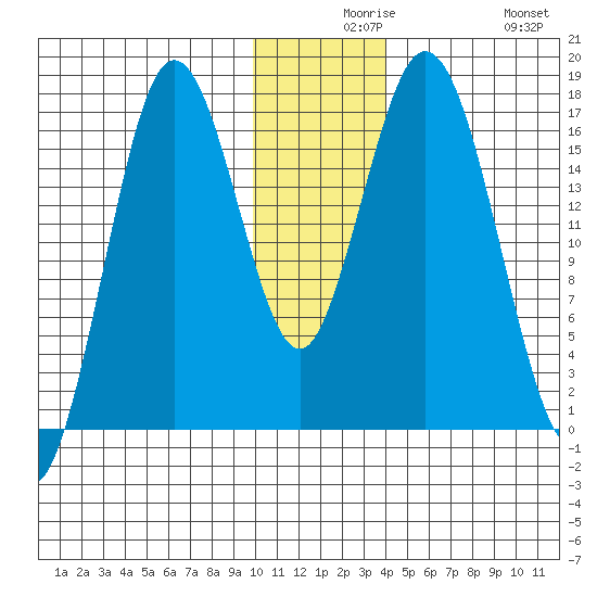 Tide Chart for 2021/12/8