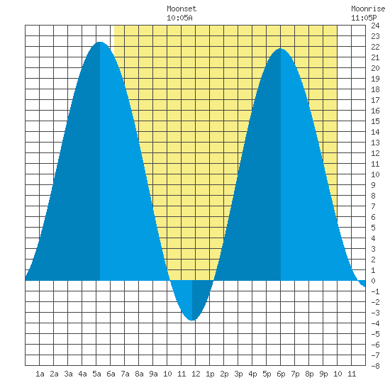 Tide Chart for 2022/08/14