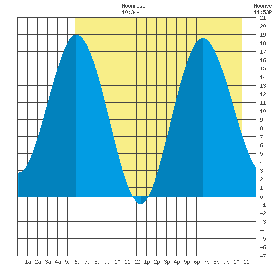 Tide Chart for 2022/08/1