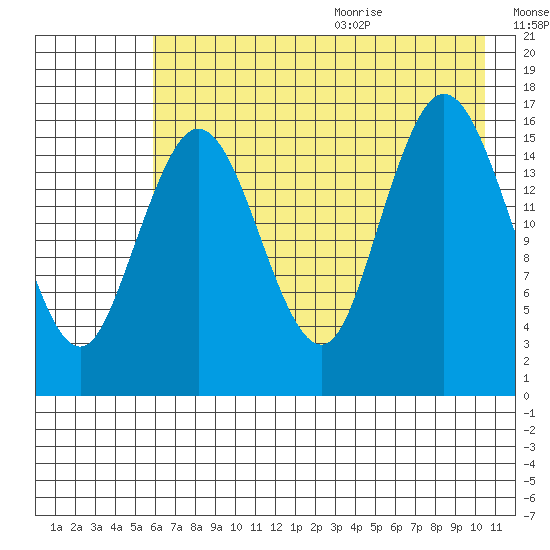 Tide Chart for 2022/08/4