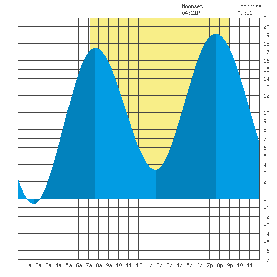 Tide Chart for 2023/09/5