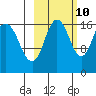 Tide chart for Cape Ninilchik, Cook Inlet, Alaska on 2023/10/10