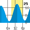 Tide chart for Cape Ninilchik, Cook Inlet, Alaska on 2023/10/25