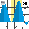 Tide chart for Cape Ninilchik, Cook Inlet, Alaska on 2023/10/28