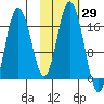 Tide chart for Cape Ninilchik, Cook Inlet, Alaska on 2023/10/29