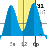 Tide chart for Cape Ninilchik, Cook Inlet, Alaska on 2023/10/31